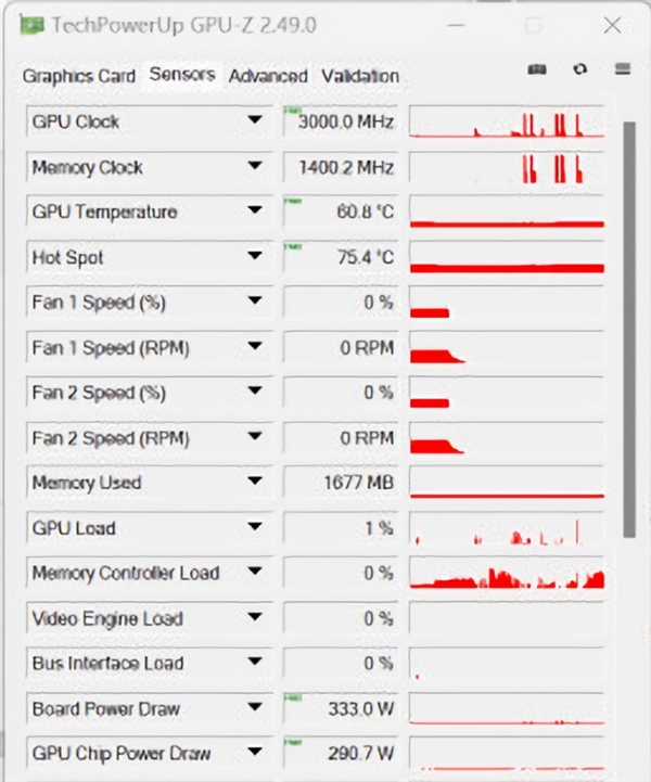 RTX 4090狂飙3.1GHz！极限功耗高达616W